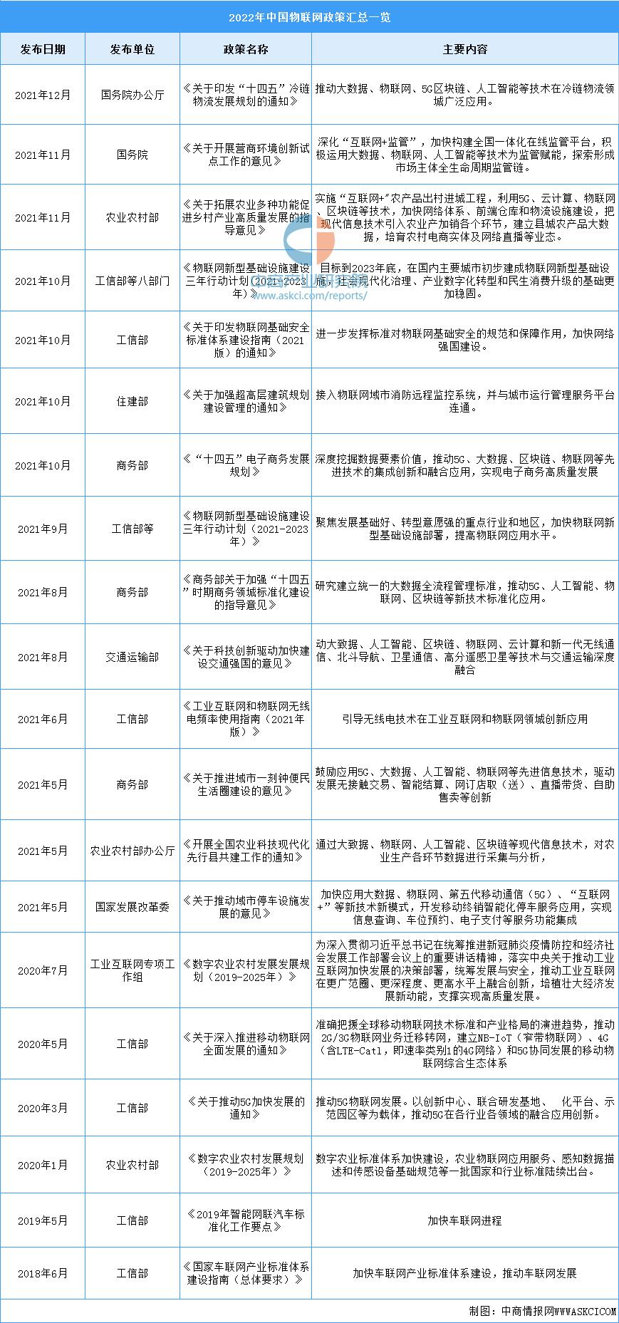 2023年物联网机会,2025年中国物联网行业市场规模