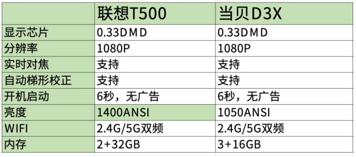 联想t500和当贝d3x对比,当贝d3xt500