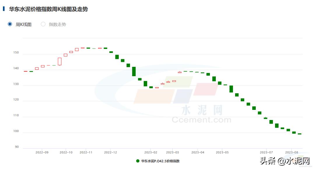 水泥市场行情分析,水泥市场价格波动曲线