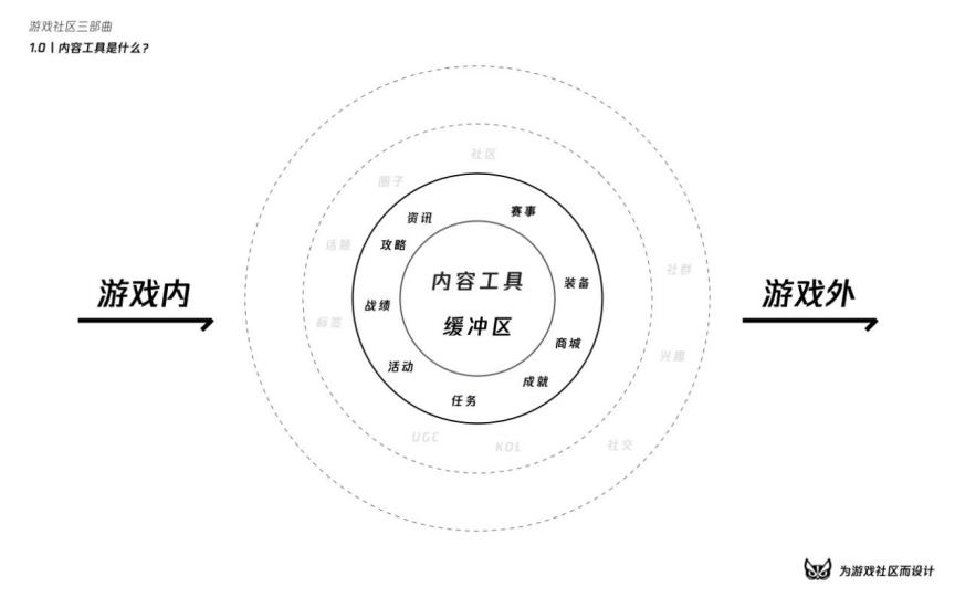 涓烘父鎴忓拰鐢熸椿璁捐,娓告垙绀惧尯鍐呭鍒嗘瀽
