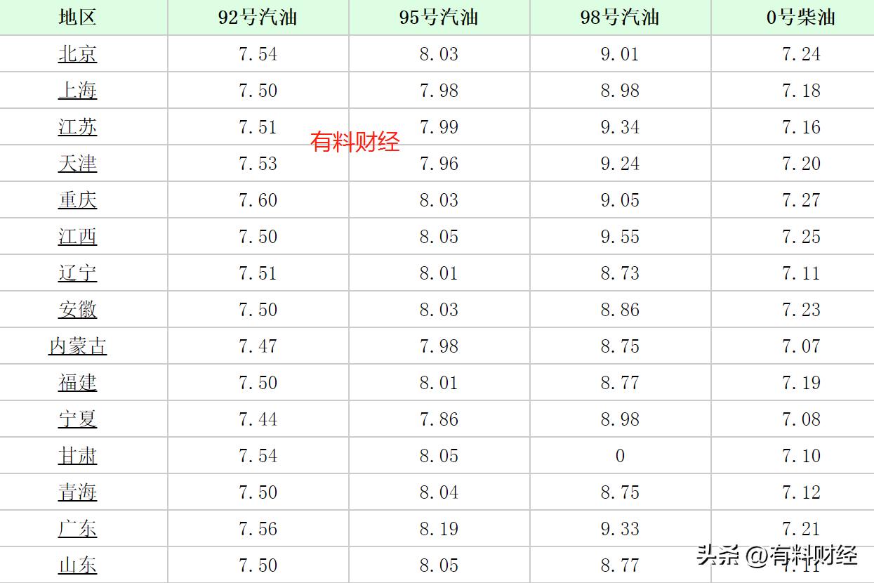2023年天津油价变动一览表及图片,2023年1月17日油价上涨还是下跌