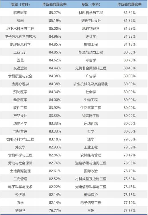 吉林大学各专业就业率,吉林省工科大学就业率排名