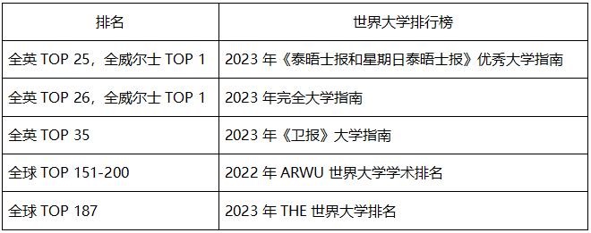 2023卡迪夫大学世界排名,2023年卡迪夫大学世界排名