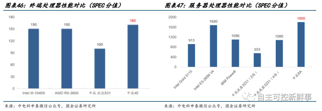 国产六大cpu,中国cpu发展史全过程