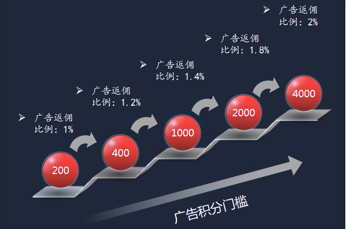 电商营销模式：“消费全返+广告分佣”的广告电商模式