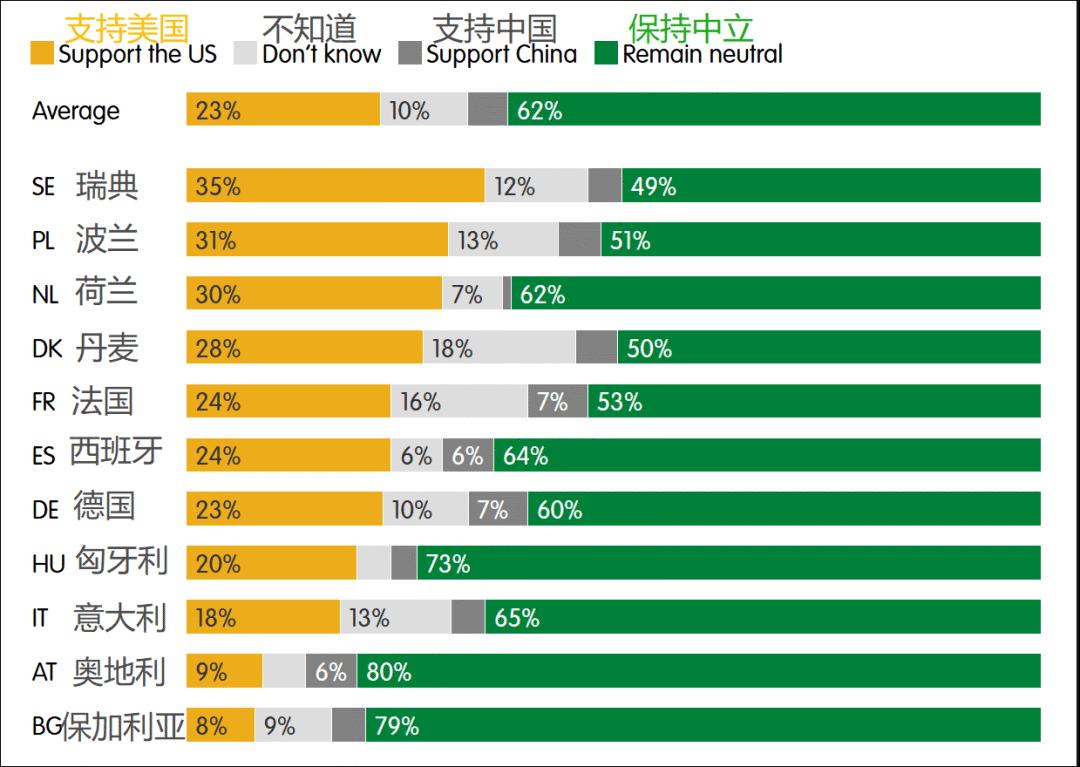 马克龙访华见成效，6成欧盟民众希望中立：欧洲不应卷入台海战争