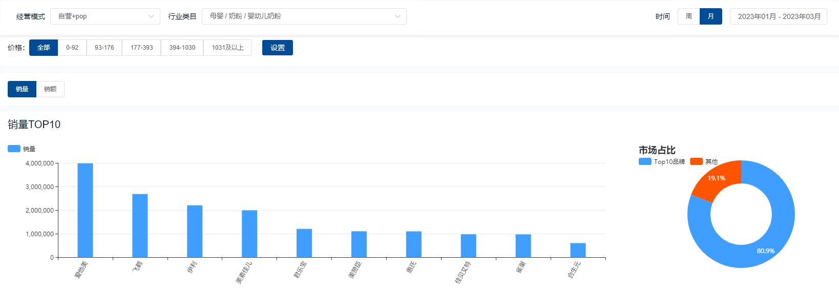 2023年婴儿奶粉销量排行在哪看,2023年全国奶粉各品牌销量