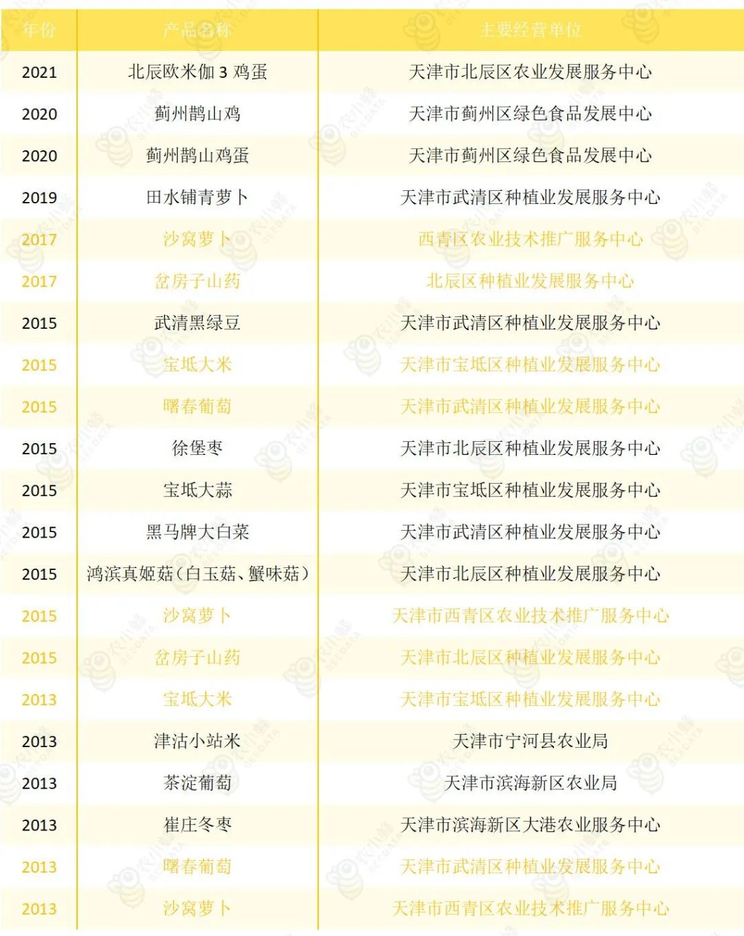 天津农产品认证政策,天津农产品出口创新