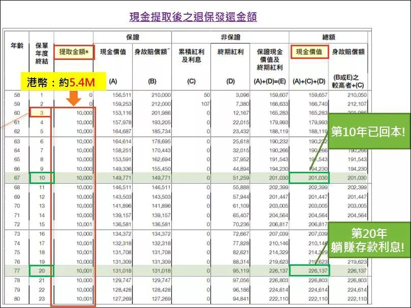 香港富通储蓄分红,香港富通理财保险收益怎么样