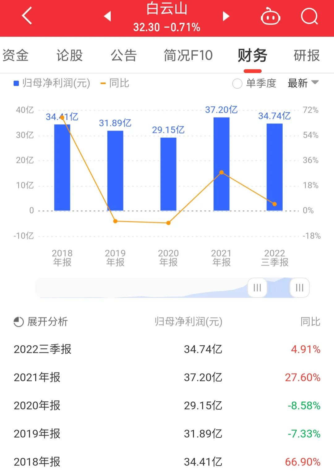 每日一股诊股002436,600332白云山今日分析
