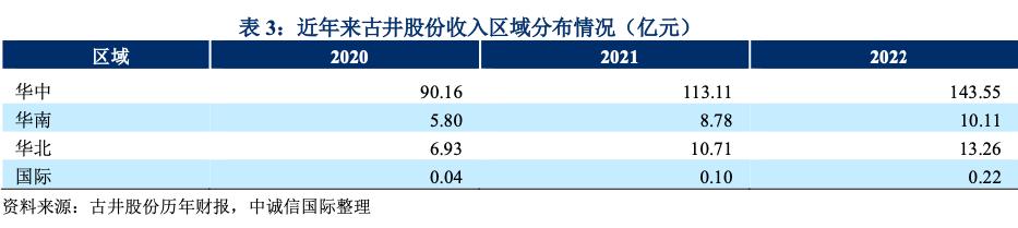 古井集团一年净利润多少,2018年古井集团利润首次突破百亿