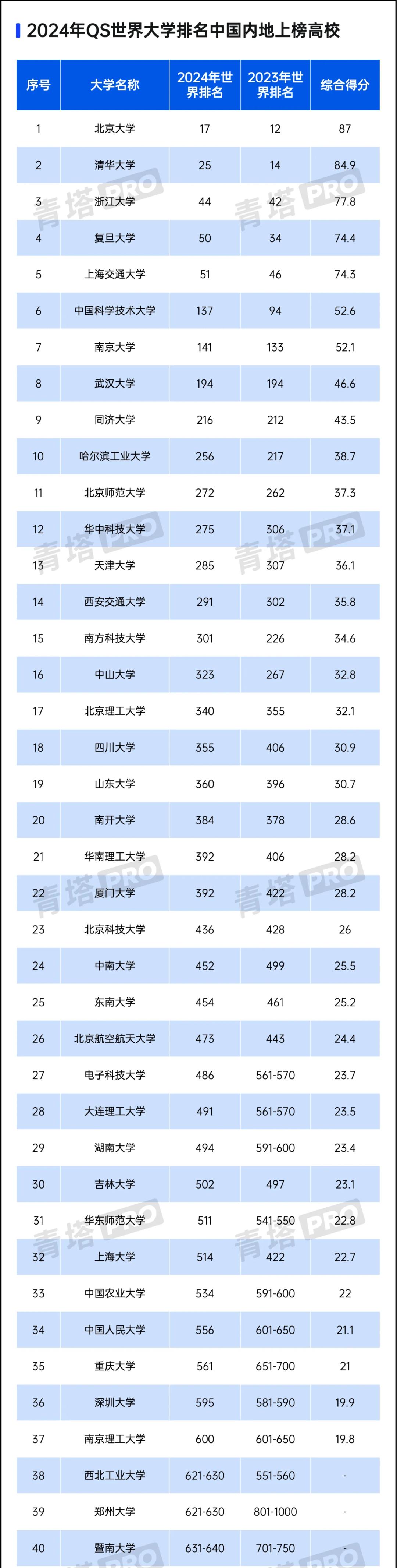 重磅2024qs世界大学排名发布,全国大学排名2024最新排名