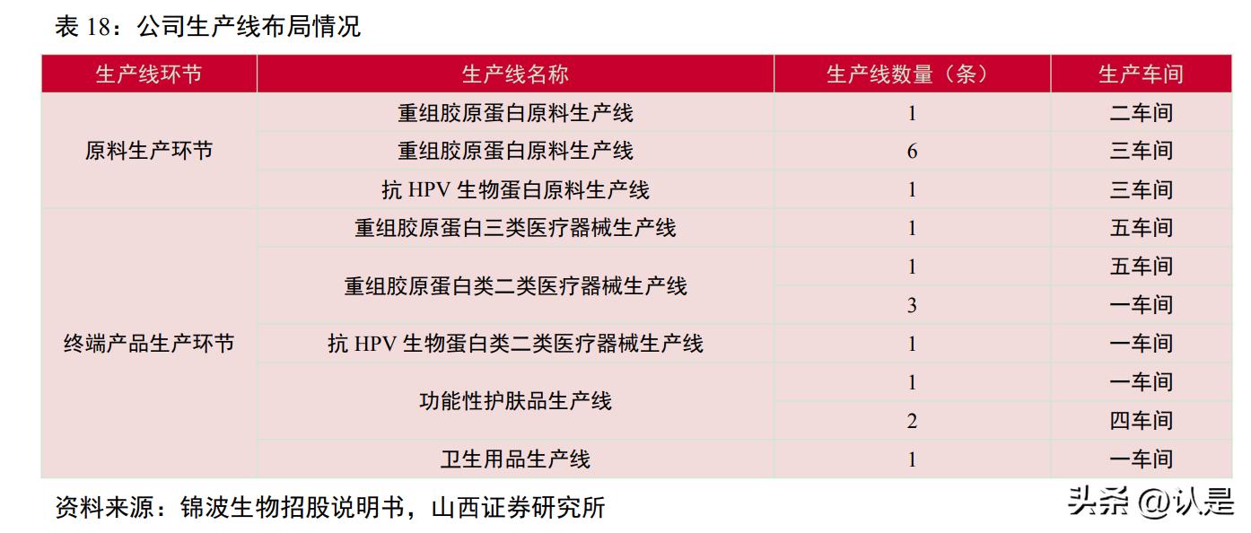 锦波生物胶原蛋白深度分析,锦波生物胶原蛋白修复皮肤