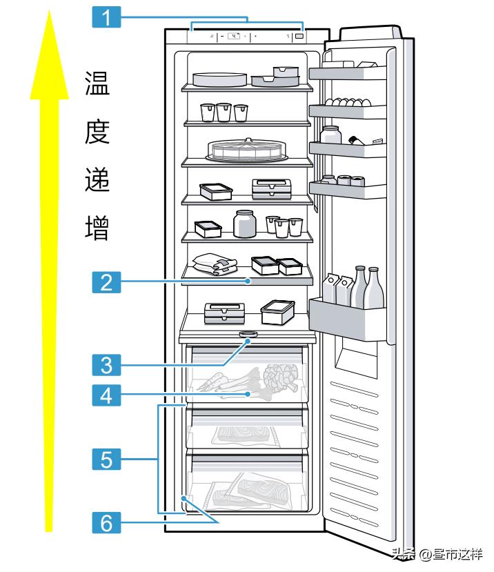 为什么不买4开门的冰箱,家庭有没有必要买大冰箱