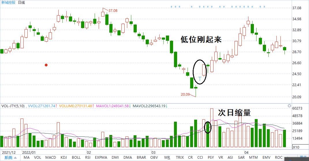 缩量涨停板后的走势分析,涨停板后缩量选股法