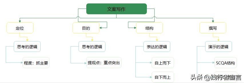 文案写作核心是吸引时间和注意力,深度剖析文案达人写作背后的逻辑
