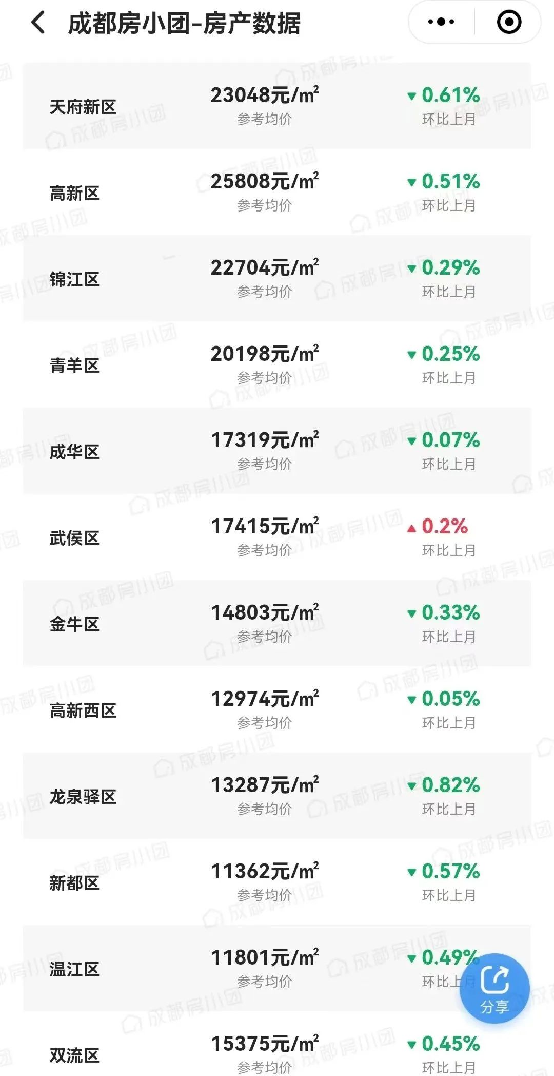 成都二手房挂牌价与成交价差距,成都最新二手房指导价楼盘一览表