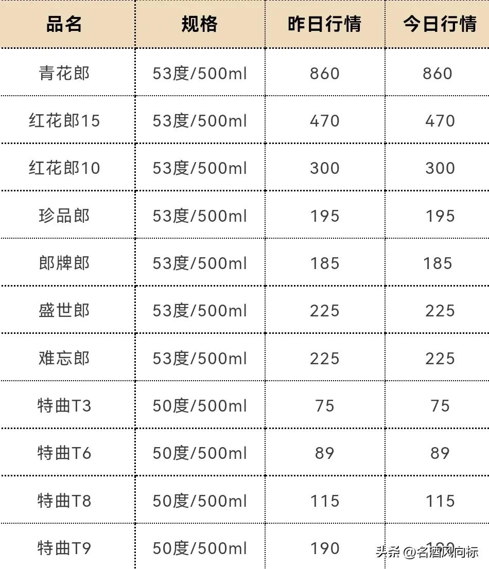 茅台今日白酒价格一览表,茅台白酒价格每日行情