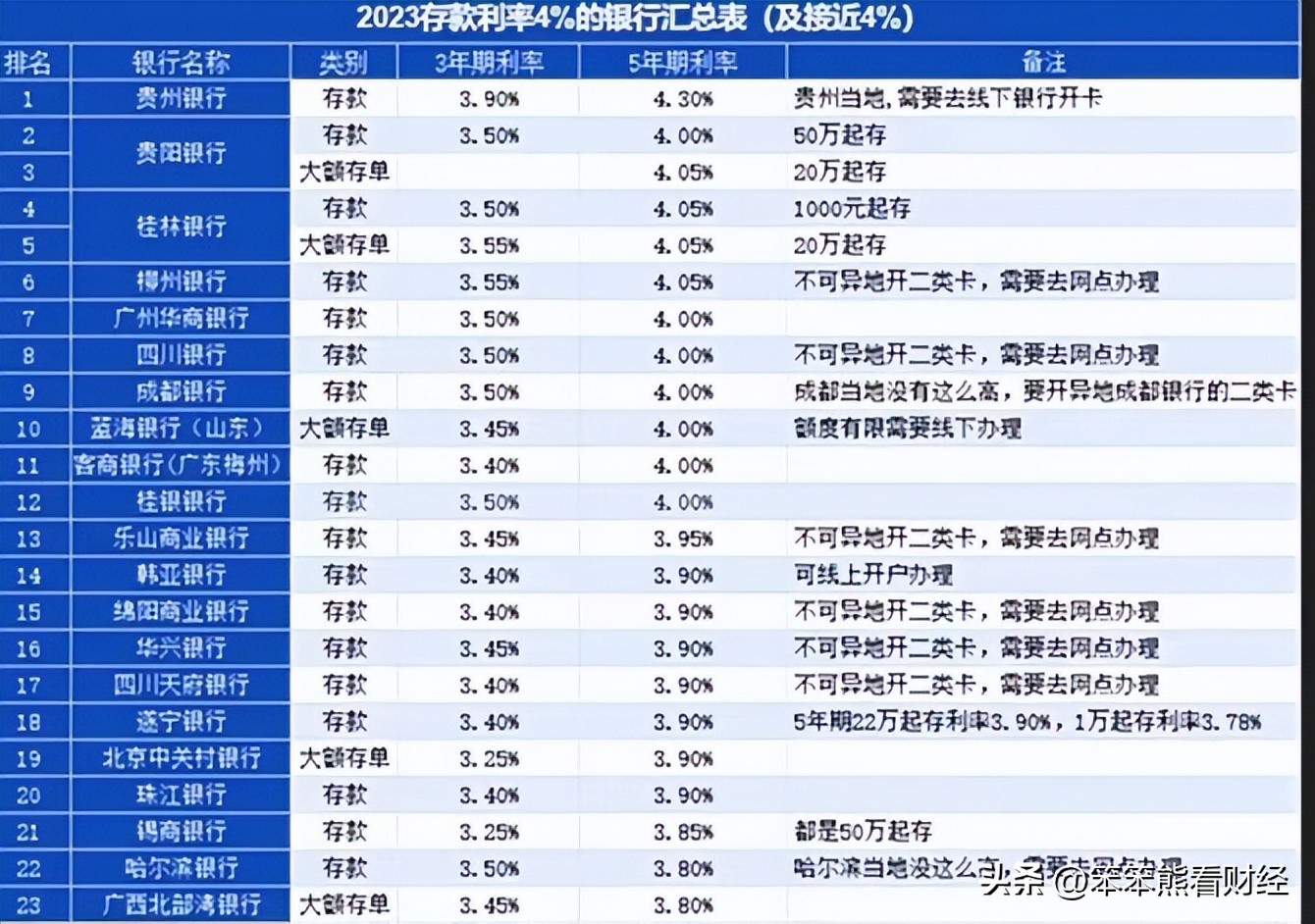 最新银行定期存款利率政策,目前银行定期存款利率是多少呢