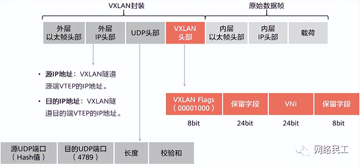 云计算虚拟化vxlan技术,vxlan是一种网络虚拟化技术