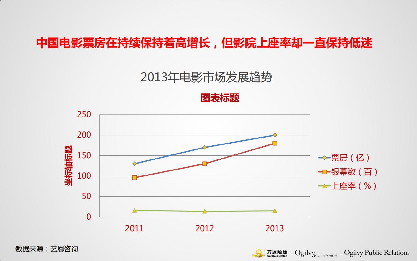 万达电影院的产品品牌策略,万达电影的营销方案