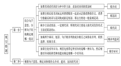 中考语法填空常考词,英语高中语法填空怎么看提示词