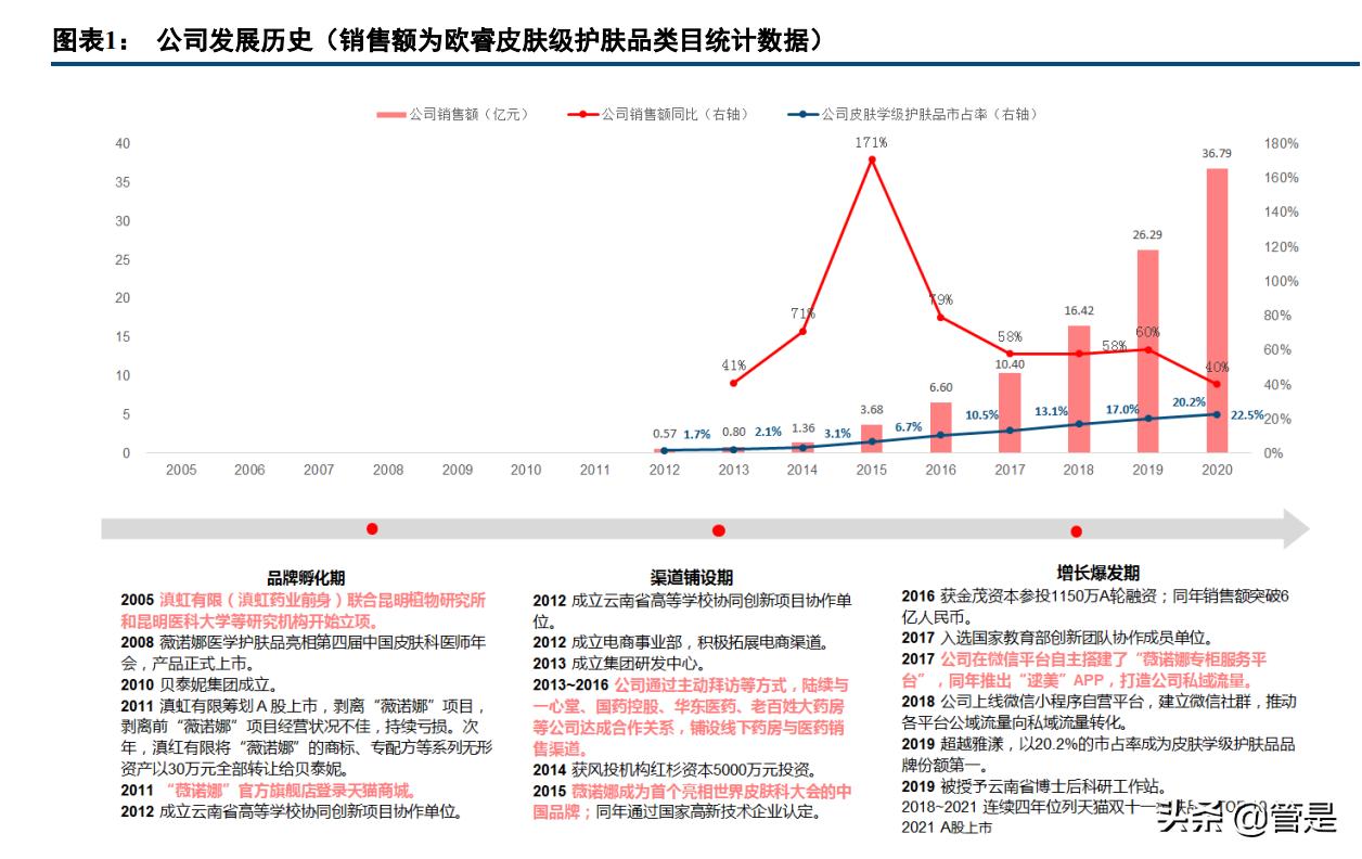 化妆品行业之贝泰妮研究报告,贝泰妮化妆品怎么样