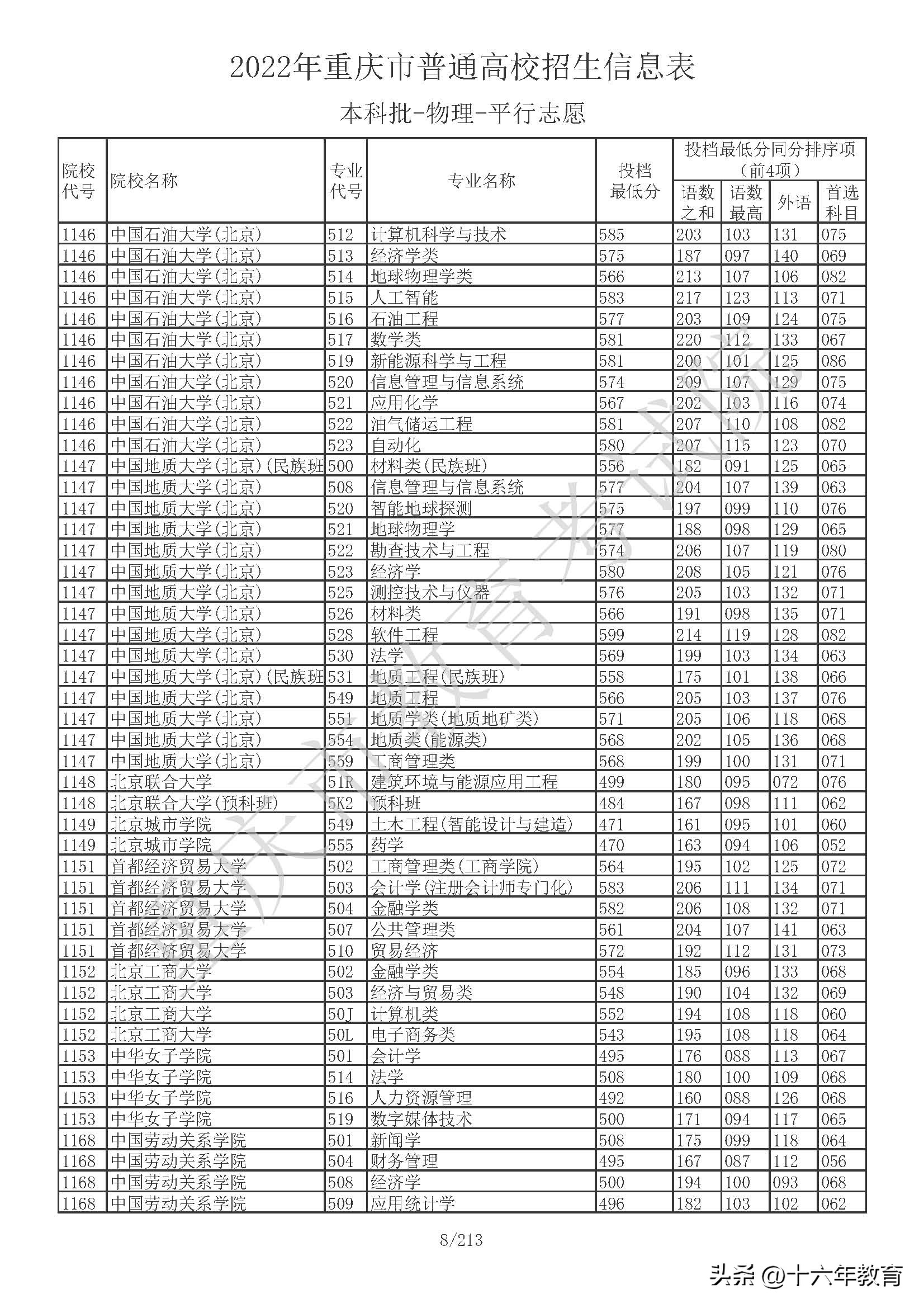 重庆本科院校投档线公布,重庆本科提前批在全国高校投档线