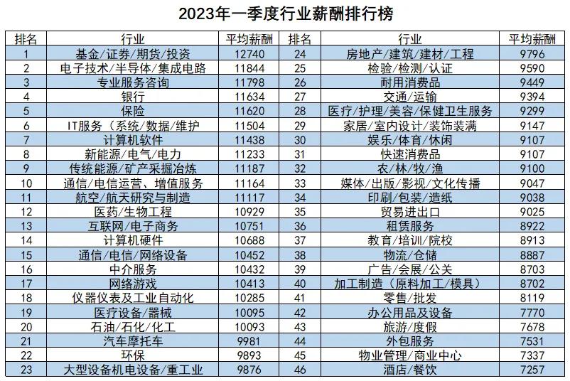 证券行业平均薪酬,各个时间段各行业薪资排行发展图
