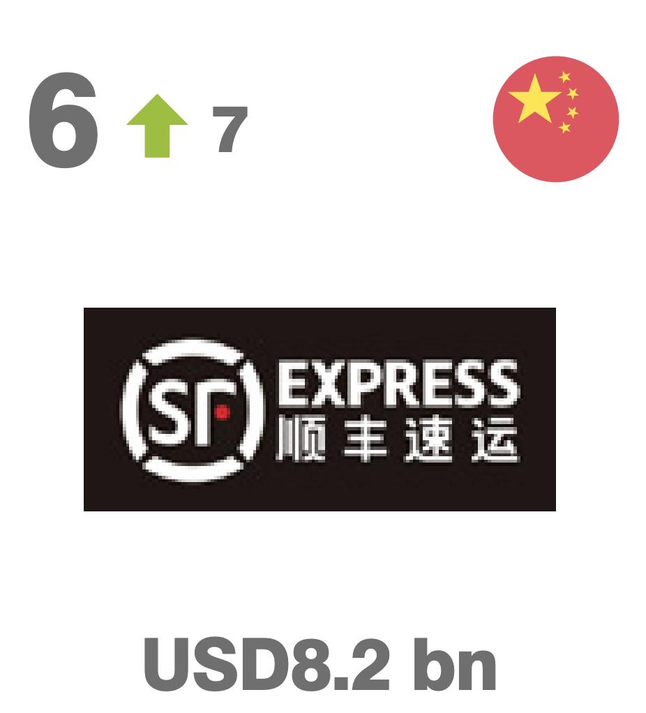 物流十大品牌,世界物流品牌排行