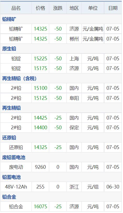铜铅铝不锈钢现在的价格,第四批储备铜铝锌价格