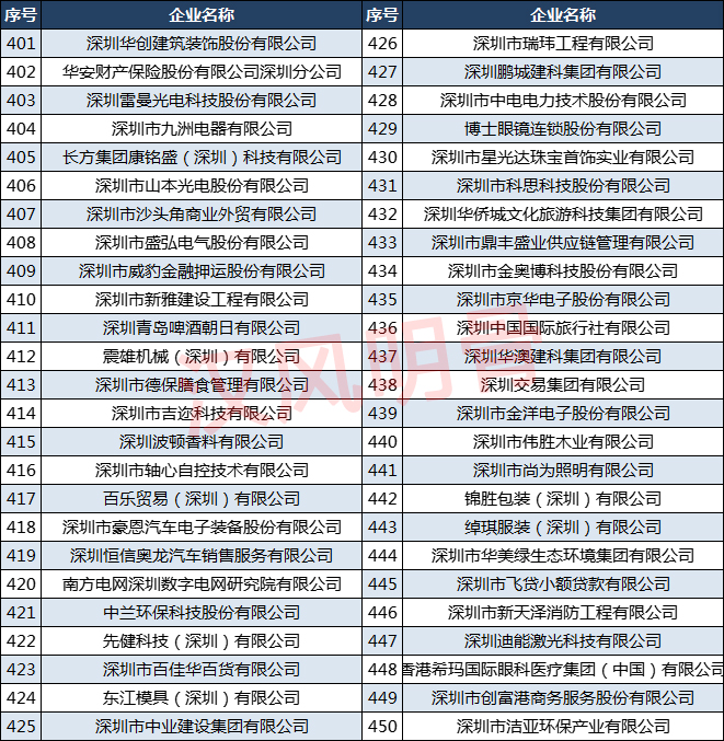 深圳500强企业名单排名,2022深圳500强企业