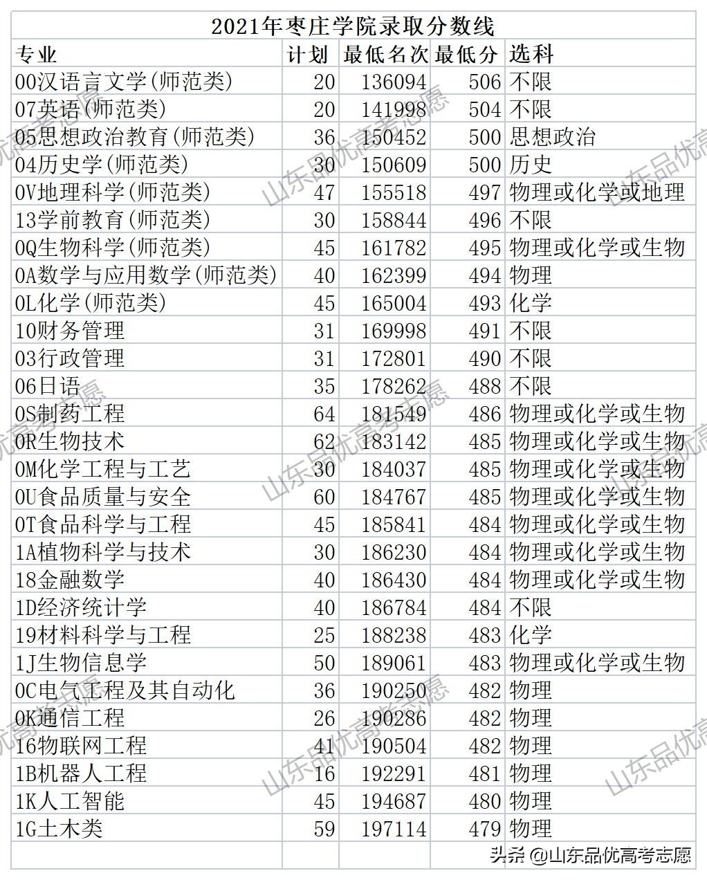 枣庄学院3+2专本贯通录取分数线,枣庄学院艺术生2021年录取分数线