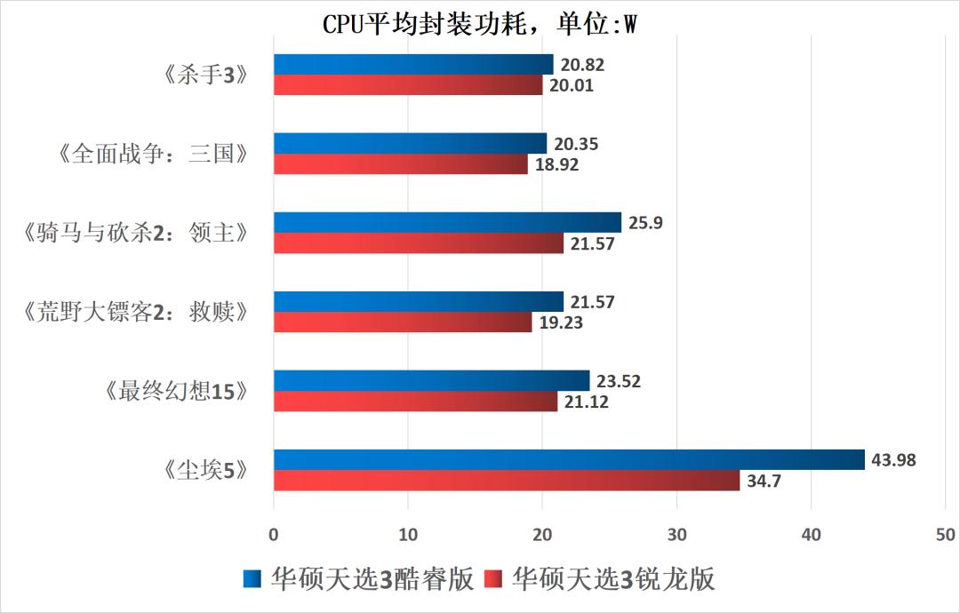 游戏本CPU功耗多少合适,游戏本cpu功耗一般多少