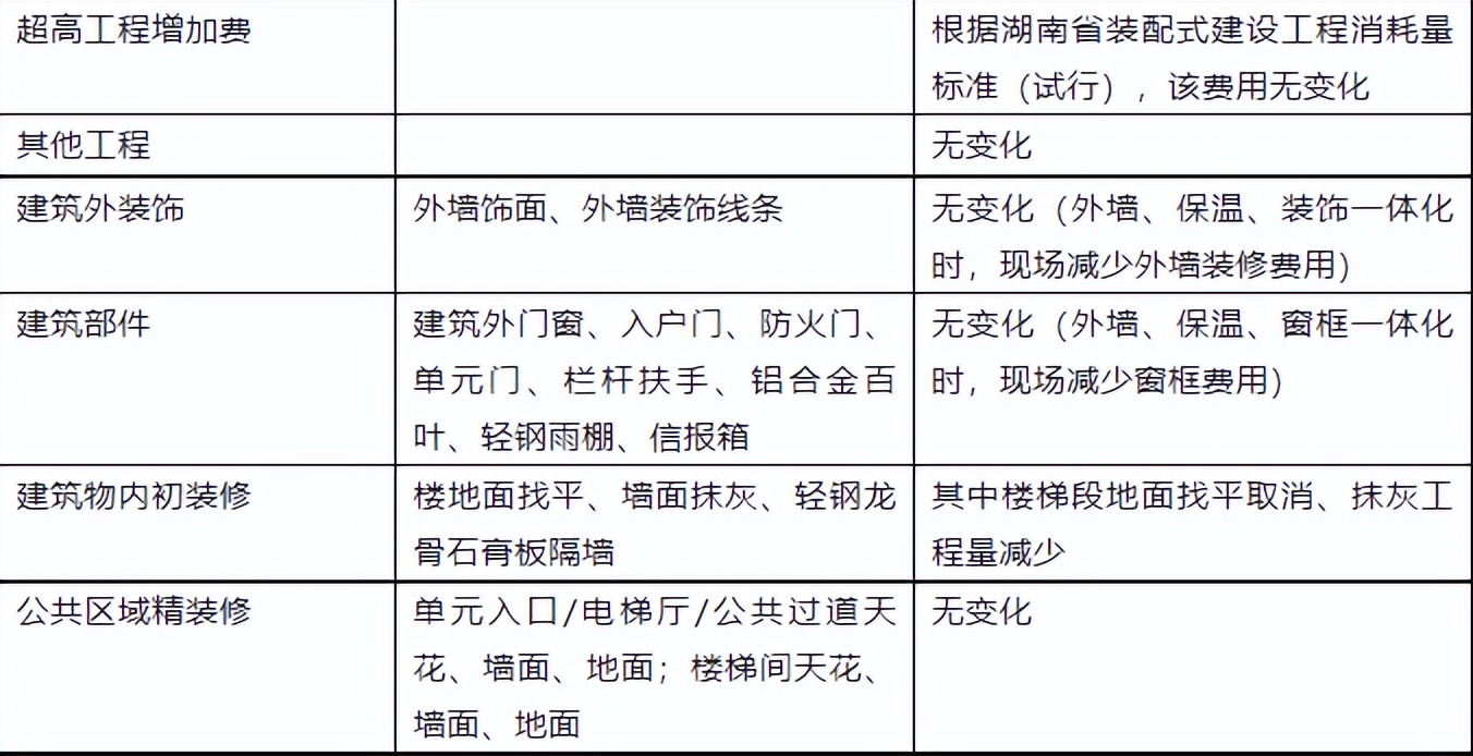 装配式成本表,成本分析装配式建筑