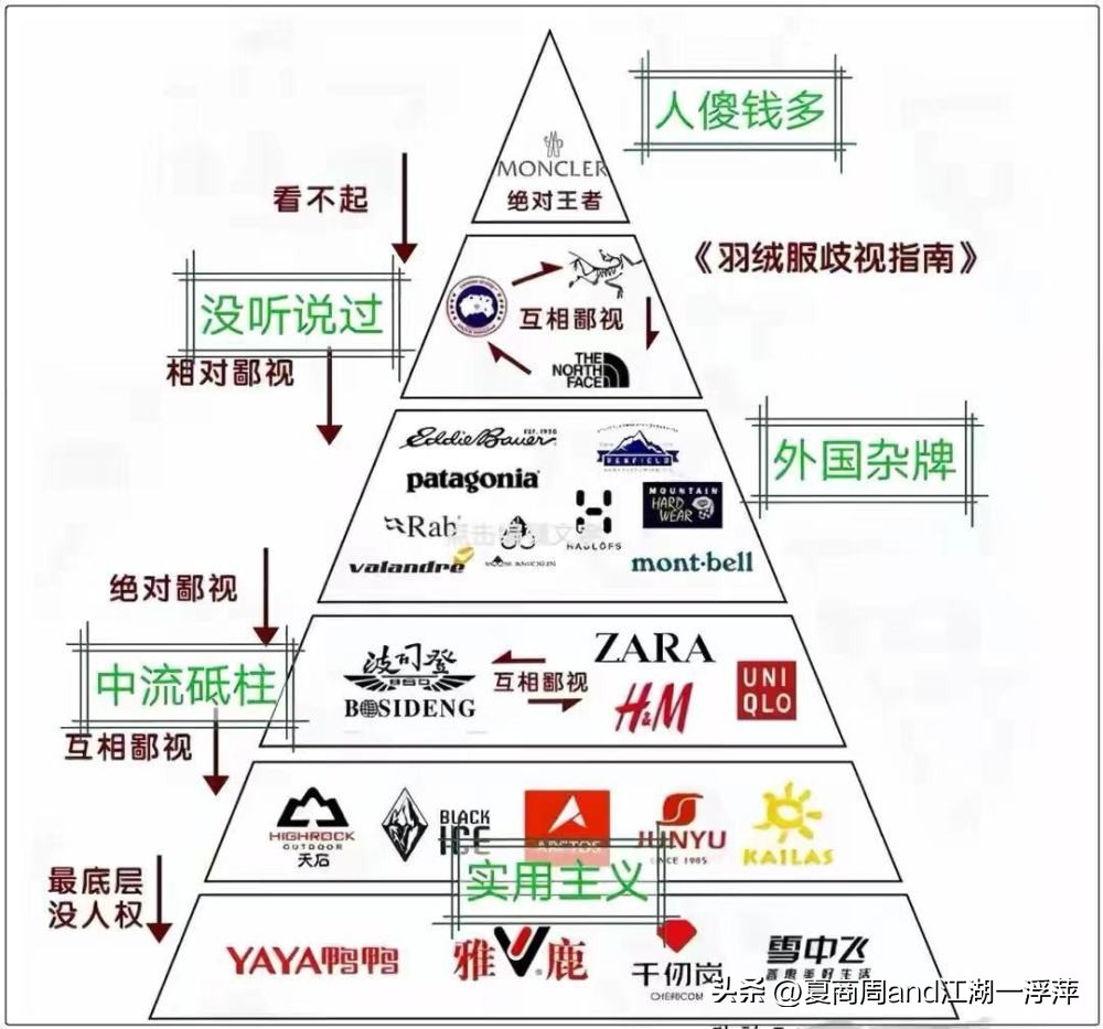 过新年买名牌衣服,羽绒服品牌鄙视链图