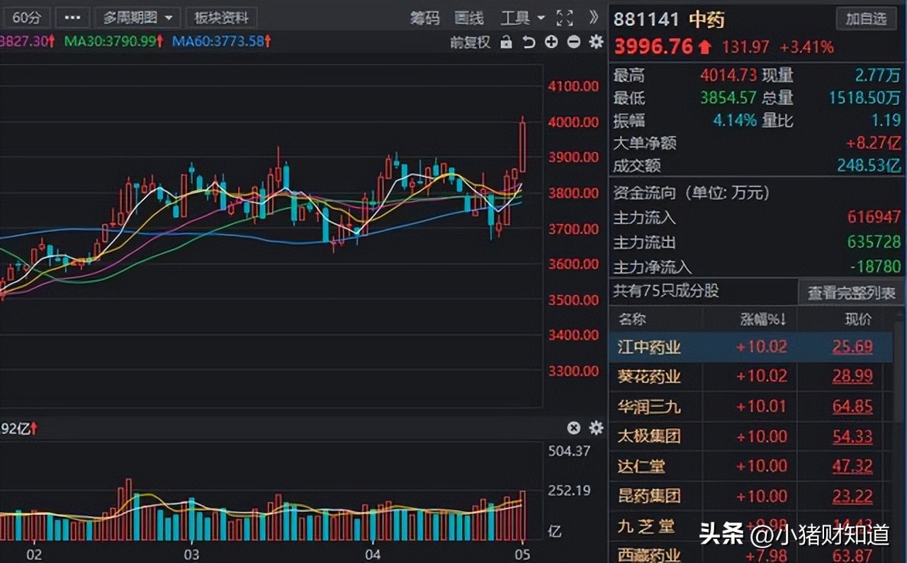 最新中药股新龙头股票一览表,业绩为王将成后市主战场游资内参