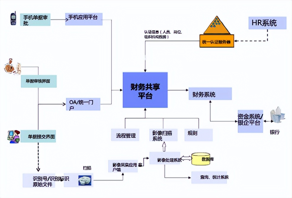 金融领域需建立共享平台,金融共享服务平台