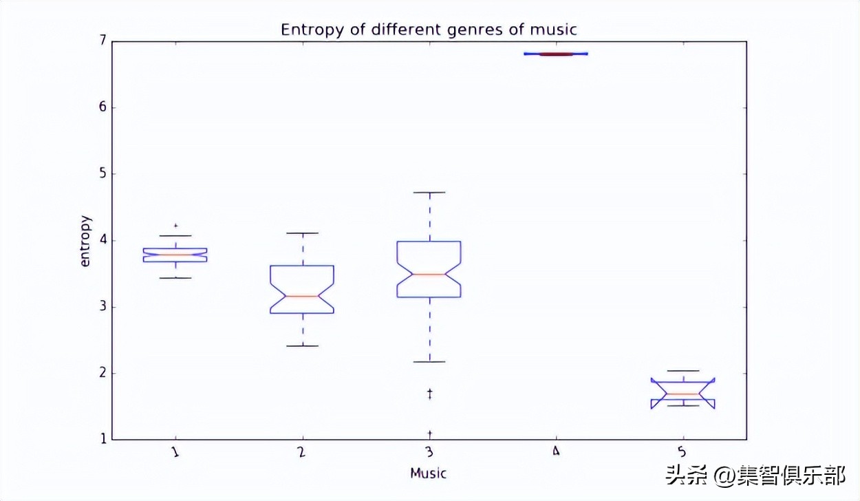 音乐的复杂性,音乐中的音符是怎么形成的