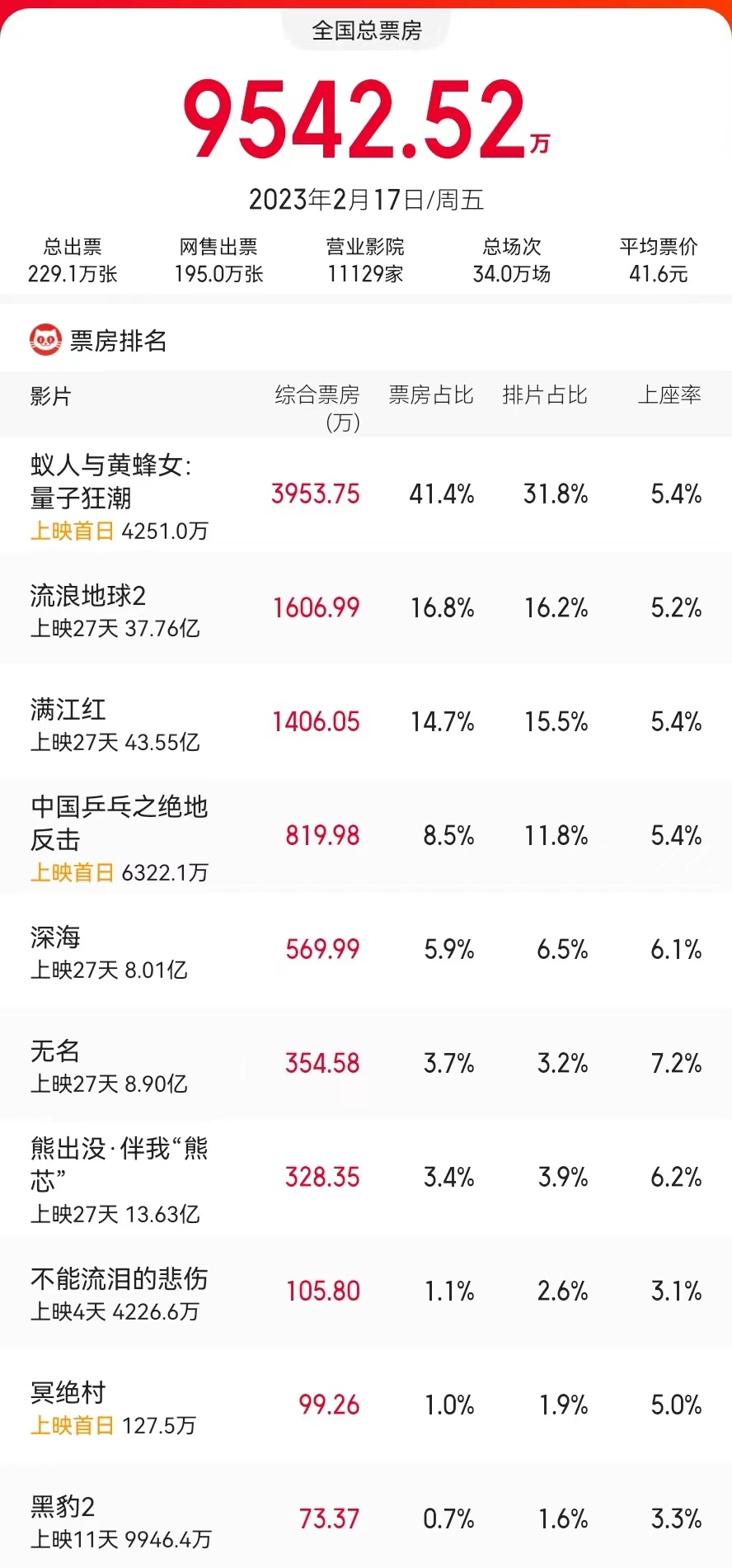 邓超中国乒乓最终票房,邓超《中国乒乓》总票房