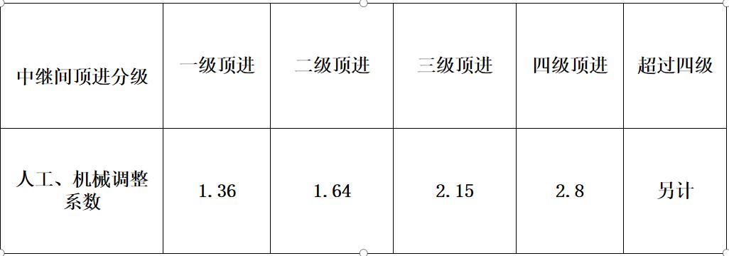 顶管施工多少钱一米定额,顶管施工清单计算规则