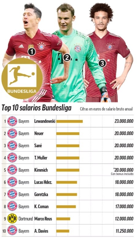 五大联赛薪资最高的球员,五大联赛球队总薪资排名