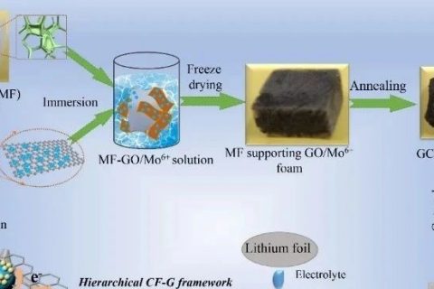 石墨烯聚合物太阳能电池文献综述,石墨烯电池和石墨电极