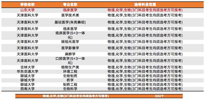新高考改革选科共几种方法,新高考高一选科十大忌