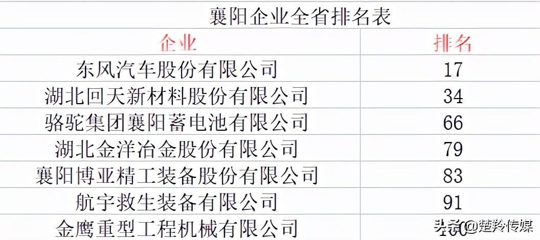 襄阳十大赚钱企业,襄阳工业企业排名前十