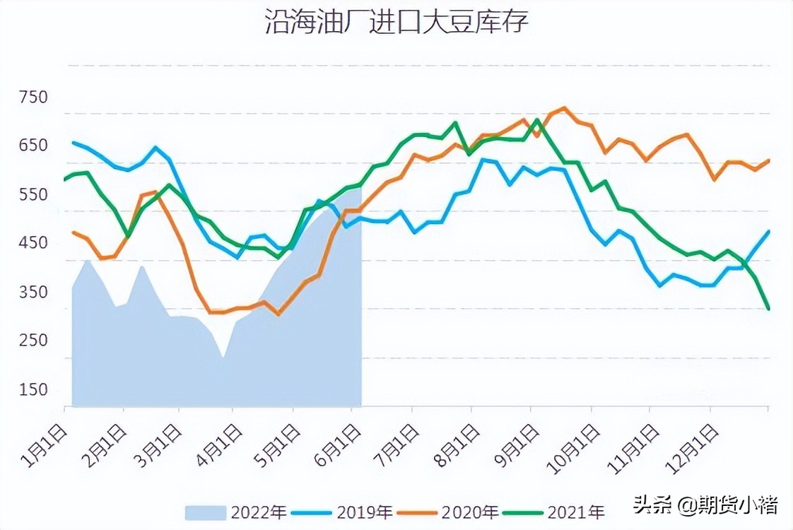 大豆压榨降低,进口到港多,需求弱,库存连续增加,黄豆何去何从?