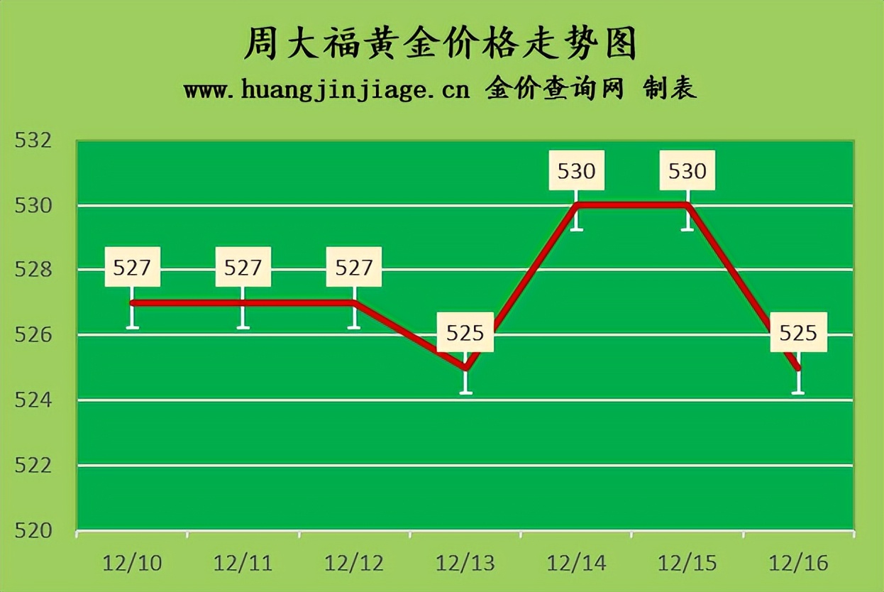 今日黄金价格金价走势分析图最新,今日黄金金价回收价格2022年