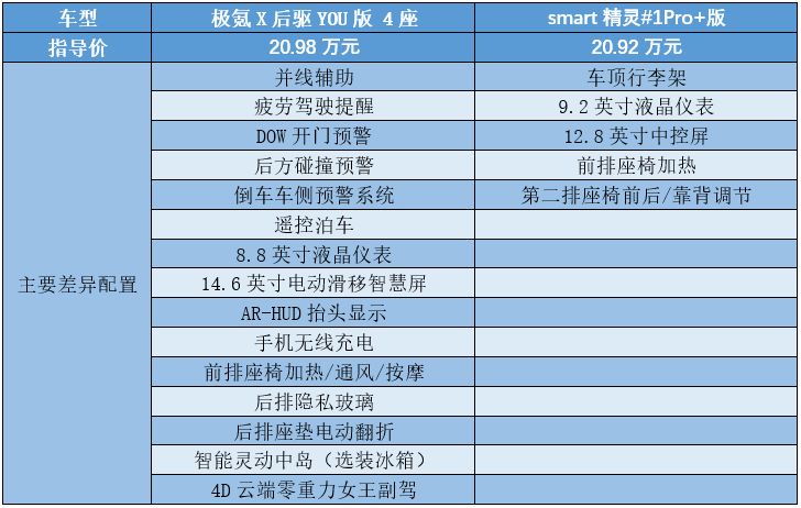 smart精灵3和极氪x比有什么优势,极氪x与smart精灵3是一个平台吗
