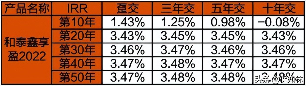 最后半个月，增额终身寿排名（第1名~第10名）