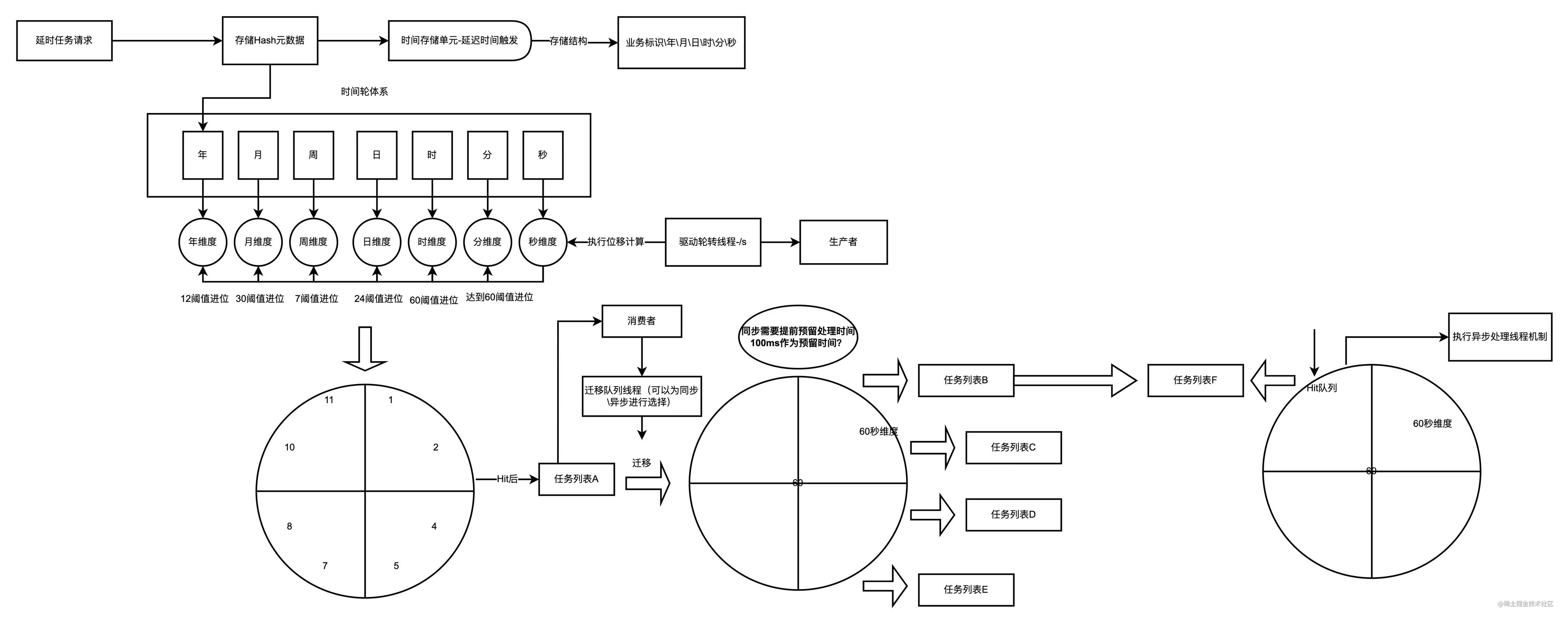 timewheel时间轮算法,延时队列的实现和使用场景